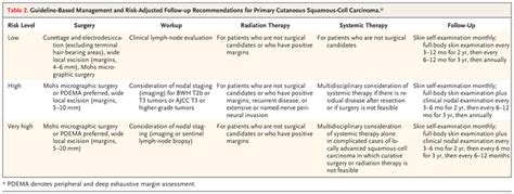 Squamous Cell Carcinoma Of The Skin Nejm