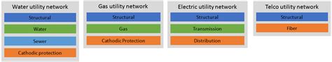 Exploring The Utility Network Domain And Structure Networks Arcgis Blog