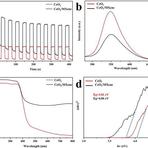 A Transient Photocurrent B PL Spectra C UVvis DRS Spectra And