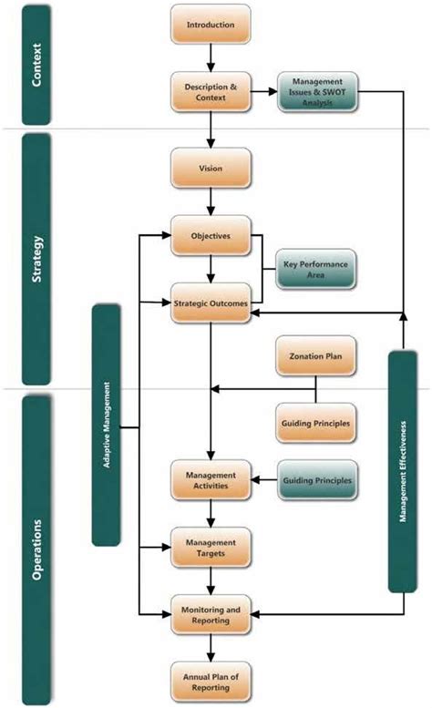 Structure Of The Protected Area Management Plan Download Scientific