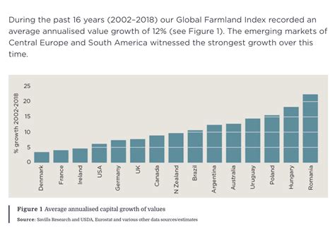 Charterhouse Square On Twitter Farmland Investment Trust Assets Of