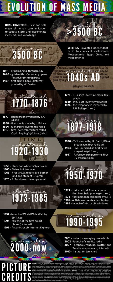 Summative Timeline Of Mass Media Evolution Ruled By Venus ♀