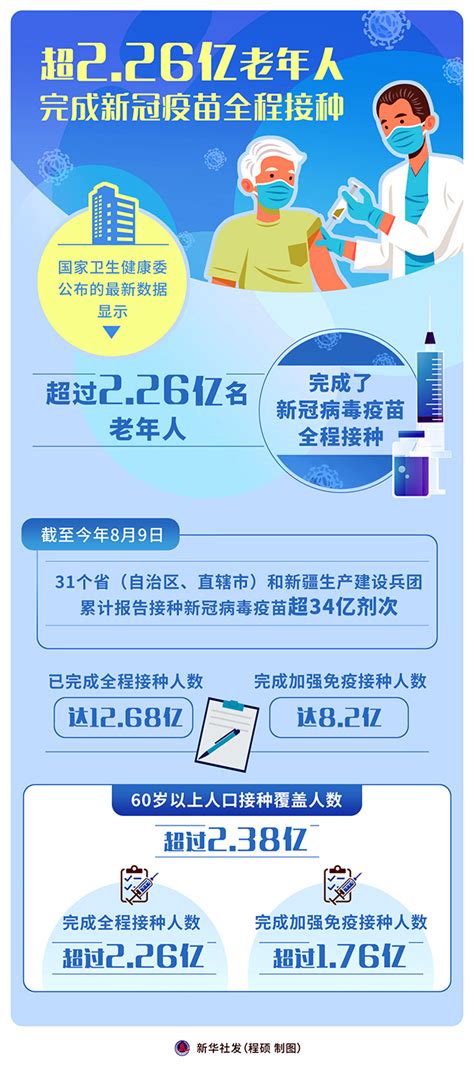 图表：超226亿老年人完成新冠疫苗全程接种图解图表中国政府网