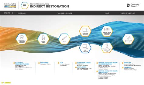 Ds Signature Workflow For Indirect Restorations Dentsply Sirona Usa