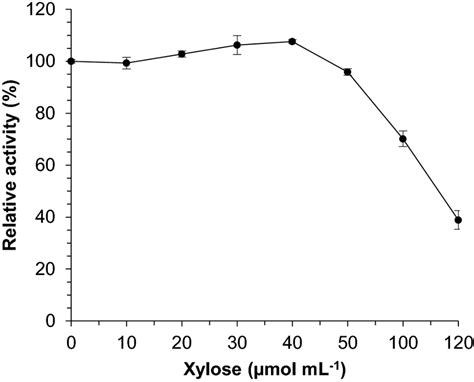 Effect Of The Xylose Concentration On The Xyna2 Activity Xyna2 1 U