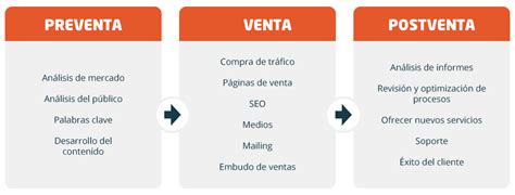 Proceso De Ventas Conoce Los Primeros Pasos Para Vender