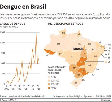 Dados Dengue Brasil 2024 Lonee Cordula