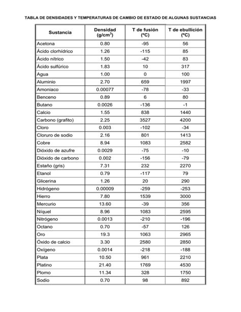 Zusammenzählen Celsius Kostüm Tabla De Densidades De Sustancias