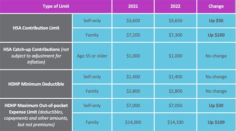 Irs Hsa Hdhp Limits Announced Table Published Gente