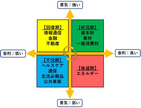 【日本株版セクターローテーション】投資家なら知っておきたい日本株etf⑰種類とセクター㉝種類 株楽しむ人