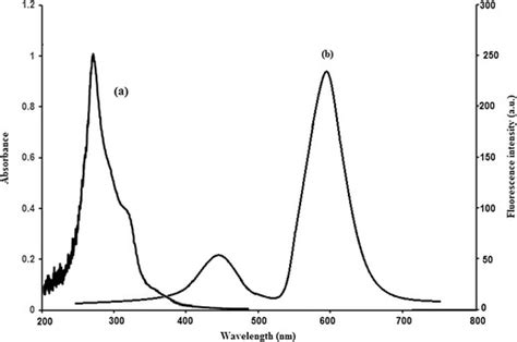 UVvis A And Fluorescence B Spectra Of L Cysteine Capped Mn Doped