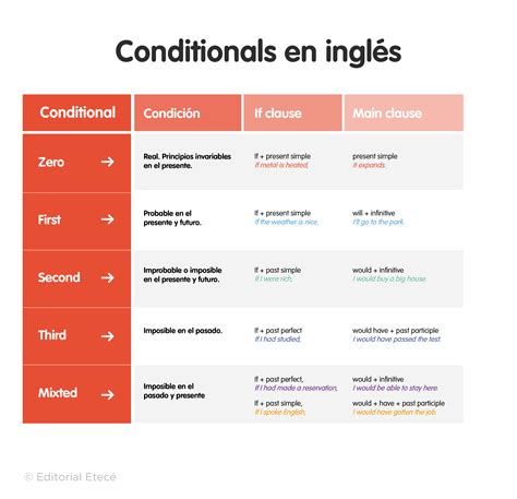 Zero Conditional En Ingl S Estructura Usos Y Ejemplos Hot Sex Picture