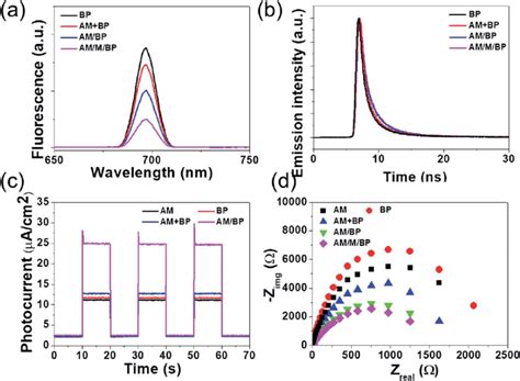 A Photoluminescence Spectra B Time Resolved Fluorescence Spectra Download Scientific