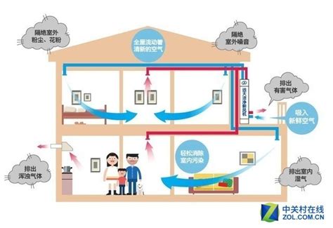 中央空调和新风系统有何区别 一篇文章看懂所有techweb