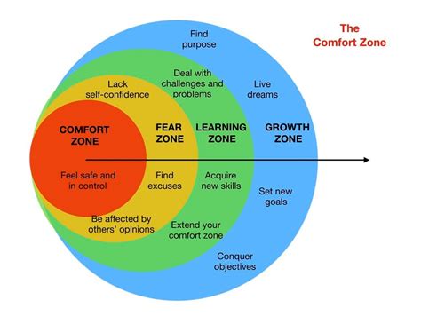 Managing Zones Of Comfort During Covid 19 Beventuresome Trips