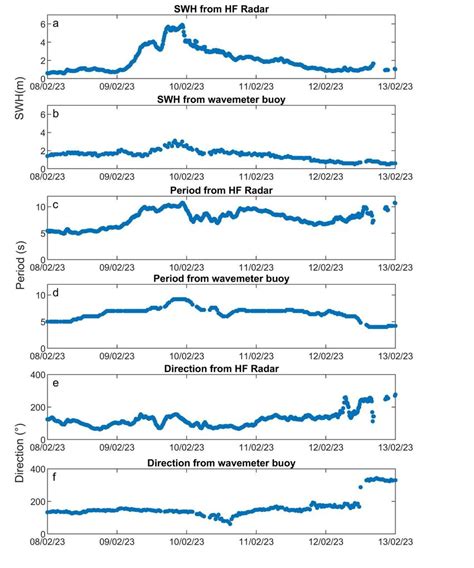 Wave Features In Terms Of Swh Period And Mean Direction Time Series Download Scientific