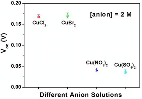 Experimental Measurements Of The Si Device A Output Current Versus