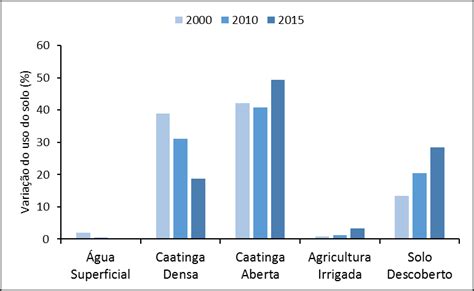 Área De Usos Das Classes De Uso Da Terra Da Bhrp Nos Anos De 2000 2010 Download Scientific