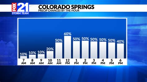 Weather in Your Neighborhood: Colorado Springs | FOX21 News Colorado