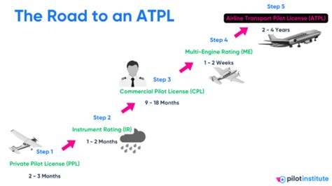 How To Get An Airline Transport Licence Pilotinstitute