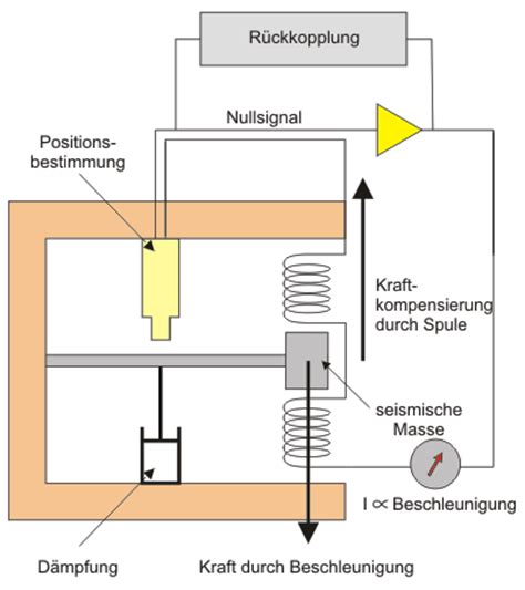 Sensorlexikon Informationen Zu Sensoren Und Messtechnik