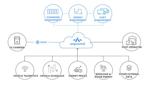 Investing In Ampcontrol The Leader In Ai Powered Ev Fleet Management Software By The Westly