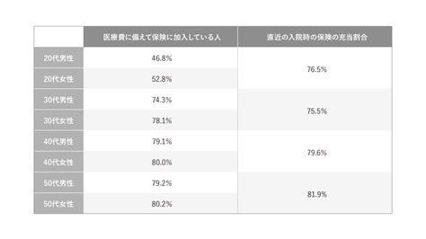 保険は何歳から加入すべき？年代別の加入率と必要な保障を知ろう！