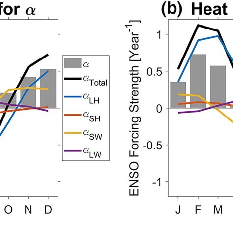 The Contribution Of Surface Heat Flux For The Seasonal Modulation Of