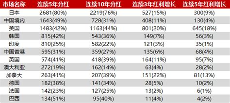 全球市场整体分红水平提升，红利指数投资规模增长——全球上市公司分红年度报告全球市场新浪财经新浪网