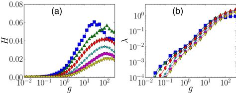 a The spectral entropy H and b the Lyapunov exponent λ versus the