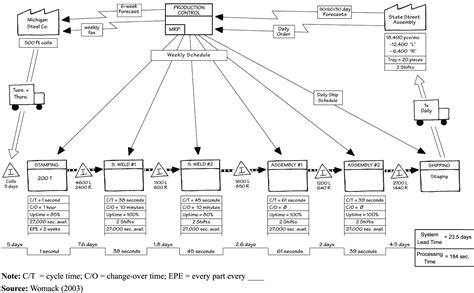 Value Stream Mapping Vsm Process Mapping Value Stream Map Symbols Artofit