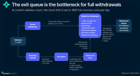 Ethereum Shanghai Upgrade Explained Key Metrics To Track And Future