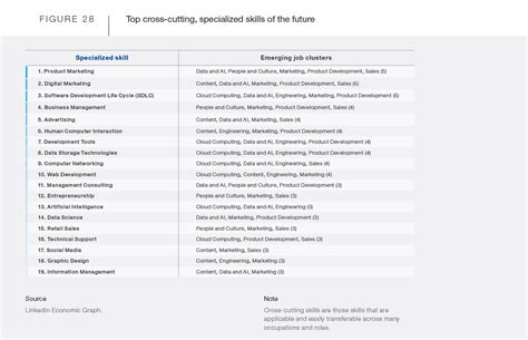 2 3 Emerging And Declining Skills The Future Of Jobs Report 2020