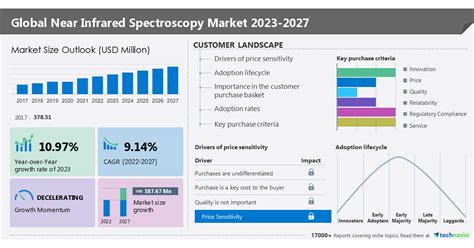 Near Infrared Spectroscopy Market Driving Factors Industry Challenges