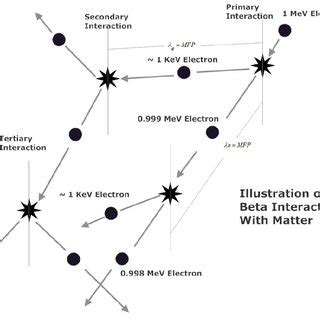 Figure 15. Beta emission energy spectra for S-35 (solid), Sr-90 (dashed ...