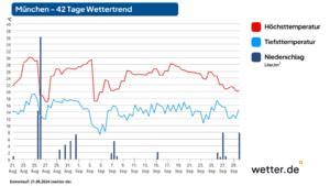 Tage Wettertrend Winter Legt Im Dezember Los Chancen Auf