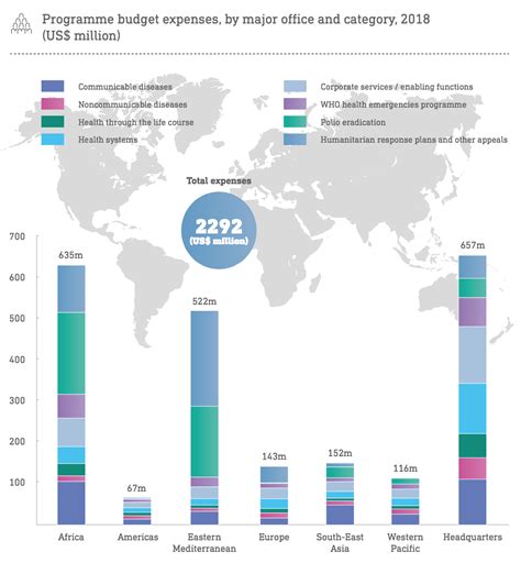 How Is The World Health Organization Funded World Economic Forum