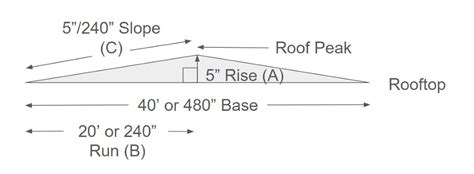 How To Calculate The Slope of a Commercial Flat Roof