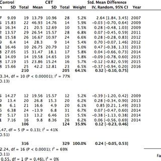 Forest Plot Showing Estimated Treatment Effect Of Cbt For Symptoms Of