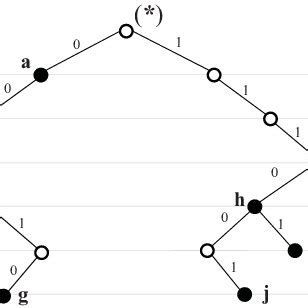 binary tree   prefixes  table   scientific diagram