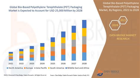 Bio Based Polyethylene Terephthalate Pet Packaging Market Global