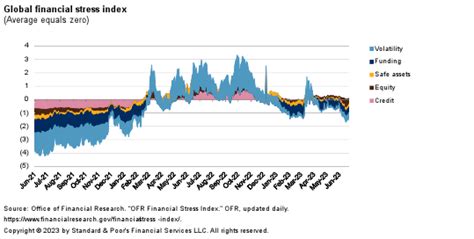 Global Economic Outlook Q3 2023 Higher For Longer Rates Is The New