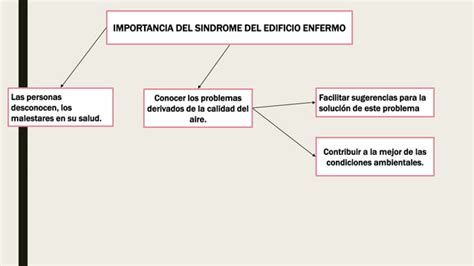 Sindrome Del Edificio Enfermo Ppt Descarga Gratuita