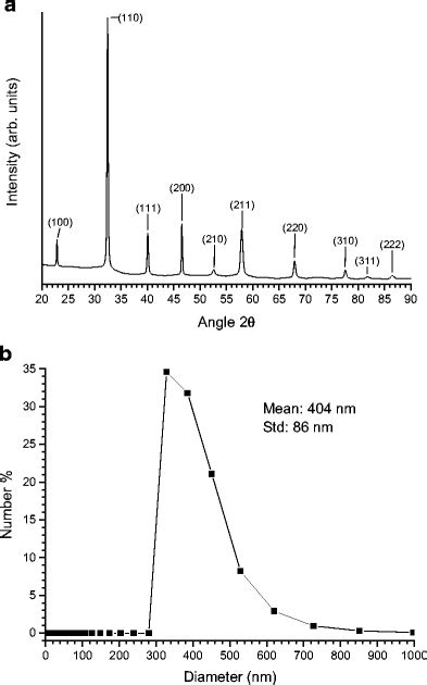 A Xrd Pattern And B Particle Size Distribution Of Nbt St Powder