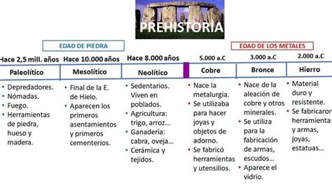 L Nea Del Tiempo De La Prehistoria Del Hombre Una Visi N Cronol Gica