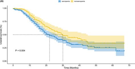 Kaplan Meier Curves For Overall Survival A Overall Survival Os