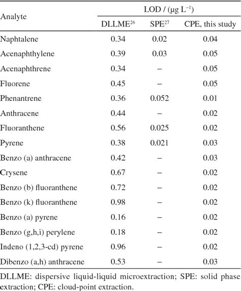 Figure 1 From Determination Of Polycyclic Aromatic Hydrocarbons In