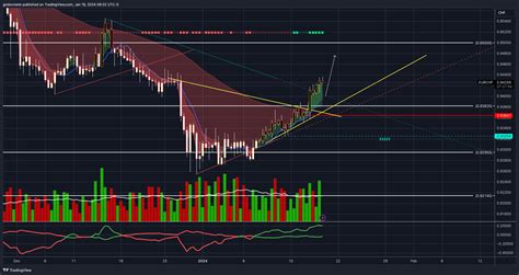 OANDA EURCHF Chart Image By Godscreate TradingView