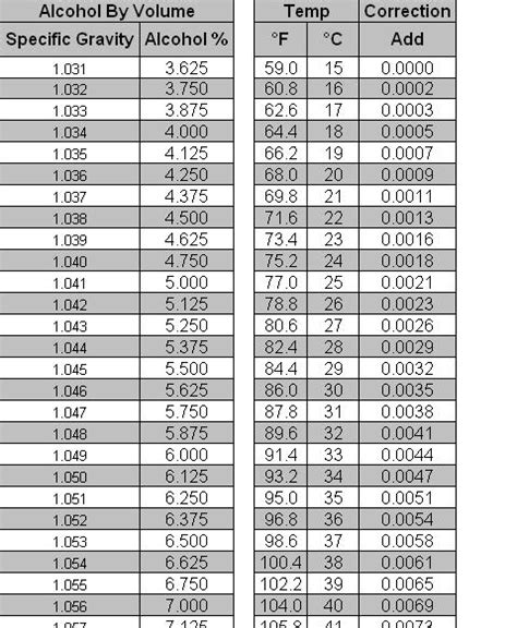 Alcohol Specific Gravity Chart