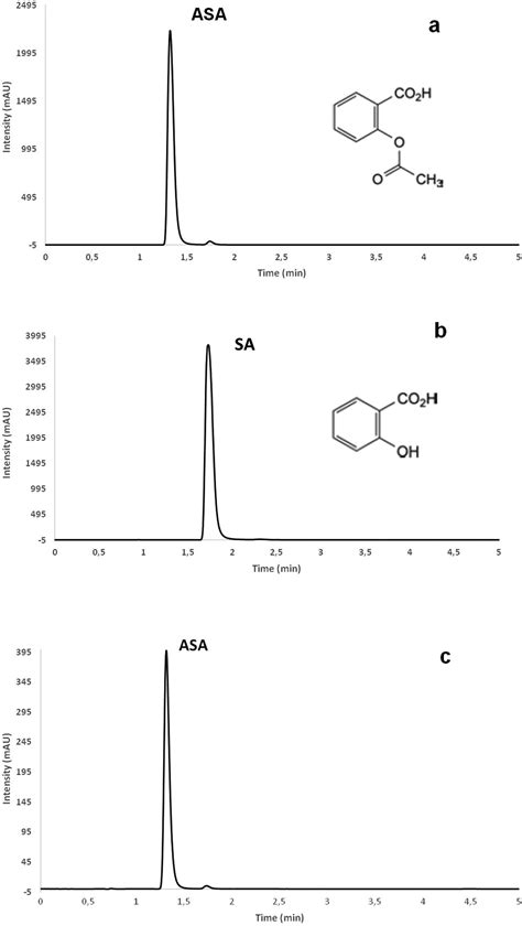 validation méthode analytique hplc